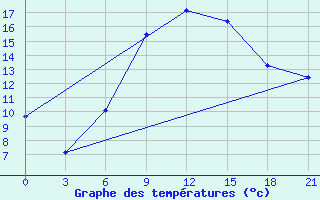 Courbe de tempratures pour Pinsk