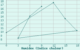 Courbe de l'humidex pour Georgievsk