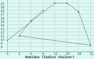 Courbe de l'humidex pour Kalevala