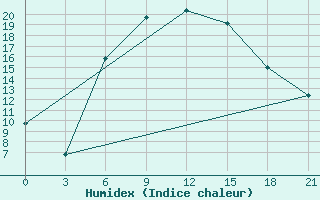 Courbe de l'humidex pour Gigant