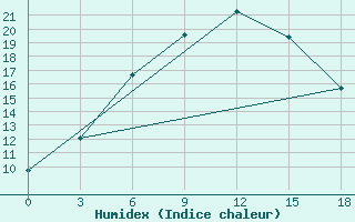 Courbe de l'humidex pour Ganjushkino