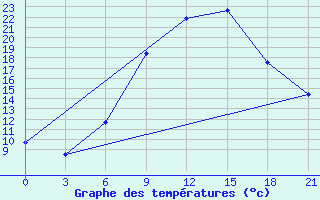 Courbe de tempratures pour Pinsk