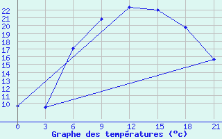 Courbe de tempratures pour Orsa