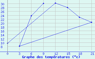 Courbe de tempratures pour Morozovsk