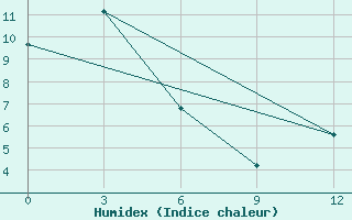 Courbe de l'humidex pour Ust'Kamchatsk