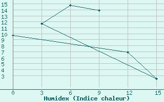 Courbe de l'humidex pour Krasnyj Jar