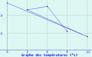 Courbe de tempratures pour Delingha