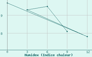 Courbe de l'humidex pour Delingha