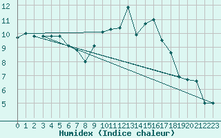 Courbe de l'humidex pour Cranwell