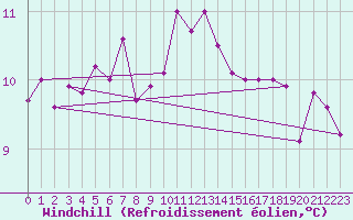 Courbe du refroidissement olien pour Montauban (82)