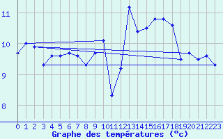 Courbe de tempratures pour Le Talut - Belle-Ile (56)