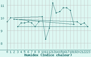 Courbe de l'humidex pour Le Talut - Belle-Ile (56)