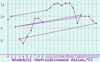 Courbe du refroidissement olien pour Bad Tazmannsdorf