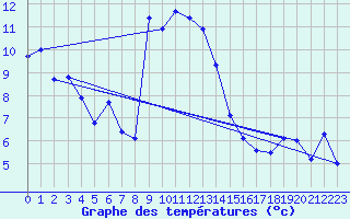 Courbe de tempratures pour Ineu Mountain
