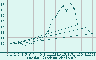 Courbe de l'humidex pour Colmar (68)