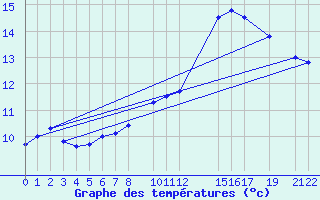 Courbe de tempratures pour Byglandsfjord-Solbakken