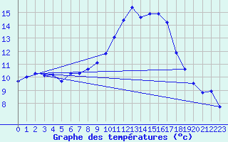 Courbe de tempratures pour Pershore