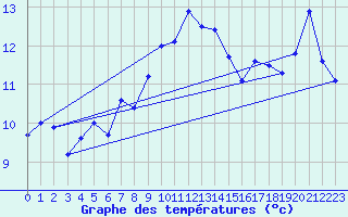 Courbe de tempratures pour Brest (29)