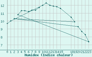 Courbe de l'humidex pour Melsom