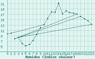 Courbe de l'humidex pour Charleville-Mzires (08)