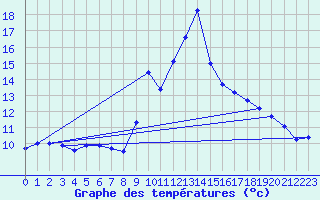 Courbe de tempratures pour Ste (34)