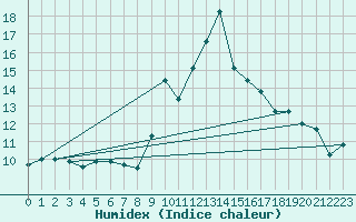 Courbe de l'humidex pour Ste (34)