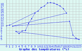 Courbe de tempratures pour Koesching
