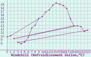 Courbe du refroidissement olien pour Wien / Hohe Warte