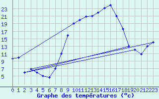 Courbe de tempratures pour Tabarka