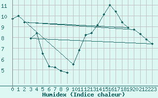 Courbe de l'humidex pour Saint-Mdard-d'Aunis (17)