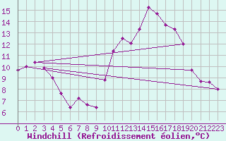 Courbe du refroidissement olien pour Dinard (35)