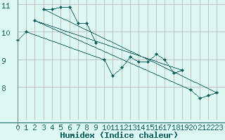 Courbe de l'humidex pour Beerse (Be)