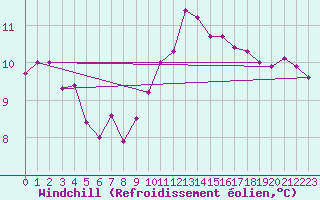 Courbe du refroidissement olien pour Saint-Brevin (44)