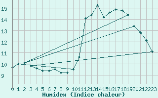 Courbe de l'humidex pour Cap Ferret (33)