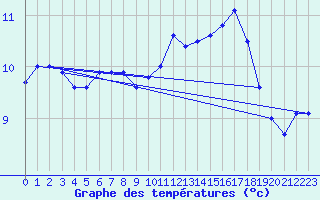 Courbe de tempratures pour Leuchtturm Kiel