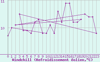 Courbe du refroidissement olien pour Quimper (29)