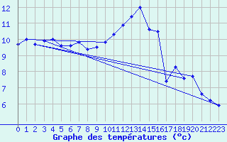 Courbe de tempratures pour Charleville-Mzires (08)