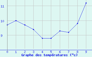 Courbe de tempratures pour Embrun (05)