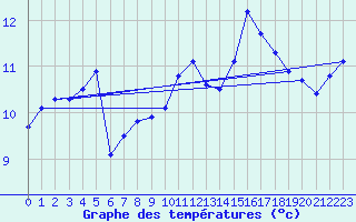 Courbe de tempratures pour Gurande (44)