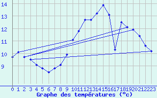 Courbe de tempratures pour Lille (59)