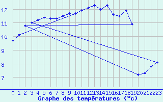 Courbe de tempratures pour Ploudalmezeau (29)