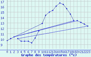 Courbe de tempratures pour Aoste (It)