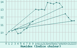 Courbe de l'humidex pour La Brvine (Sw)