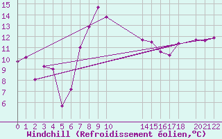 Courbe du refroidissement olien pour Bizerte