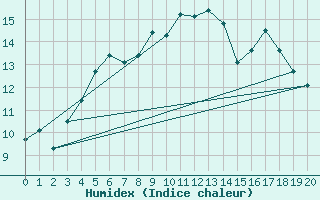 Courbe de l'humidex pour Fagerholm