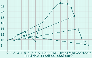 Courbe de l'humidex pour Orange (84)