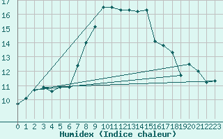 Courbe de l'humidex pour Muenchen, Flughafen