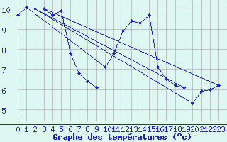 Courbe de tempratures pour Beauvais (60)