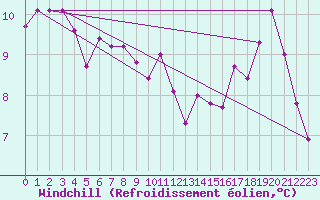 Courbe du refroidissement olien pour Trappes (78)