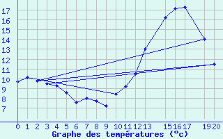 Courbe de tempratures pour Niort (79)